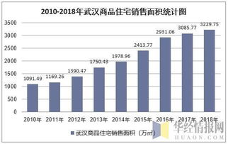 2018年武漢市房地產(chǎn)開(kāi)發(fā)投資、施工、銷售情況及價(jià)格走勢(shì)分析